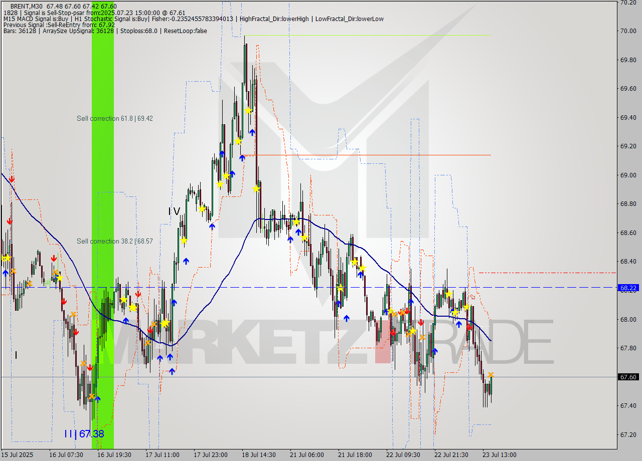 BRENT M30 Analysis BRENT M30 Signal
