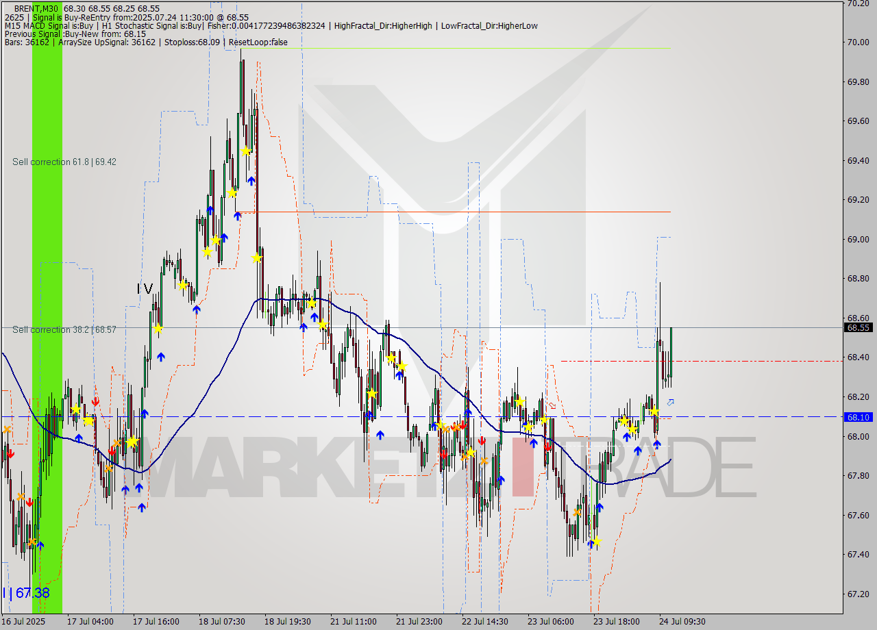 BRENT M30 Analysis BRENT M30 Signal