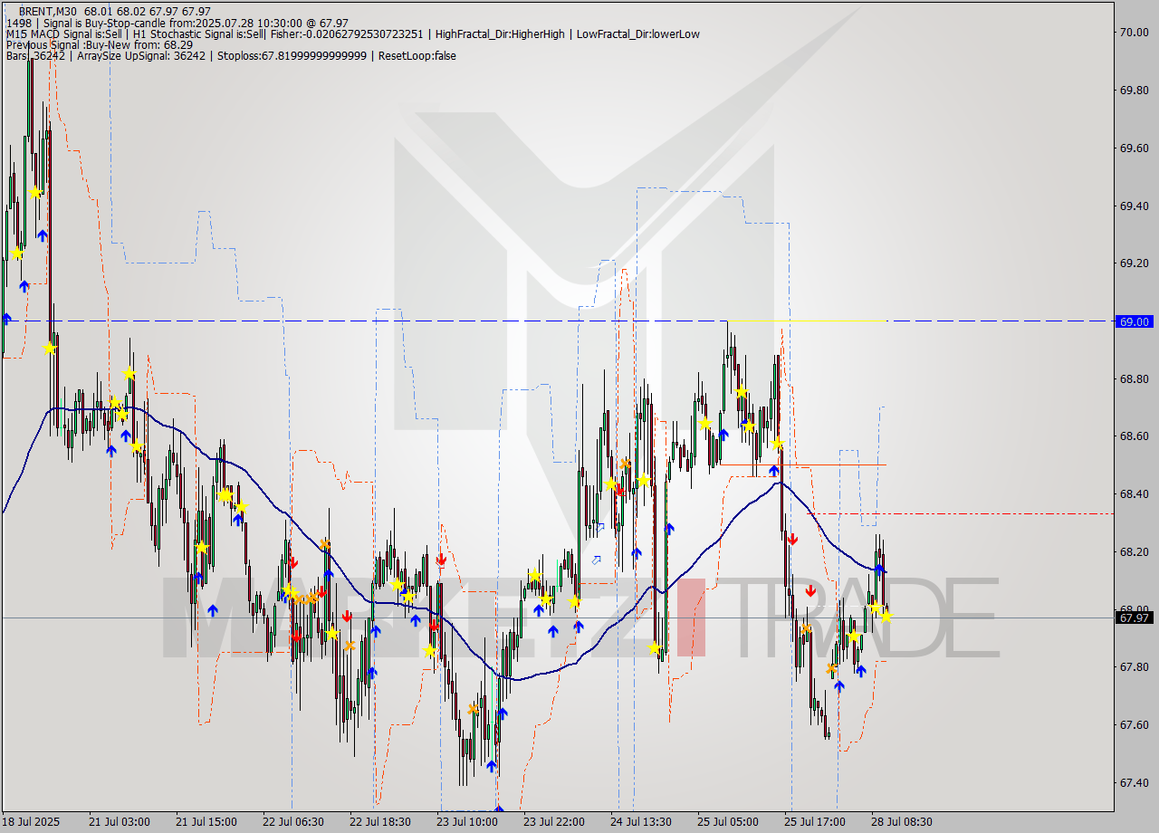 BRENT M30 Analysis BRENT M30 Signal