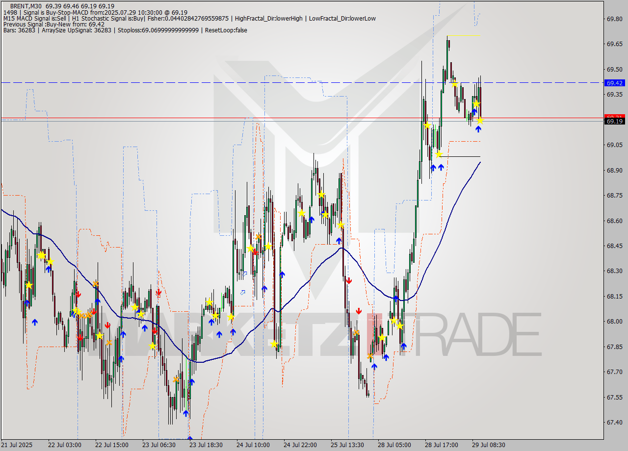 BRENT M30 Analysis BRENT M30 Signal