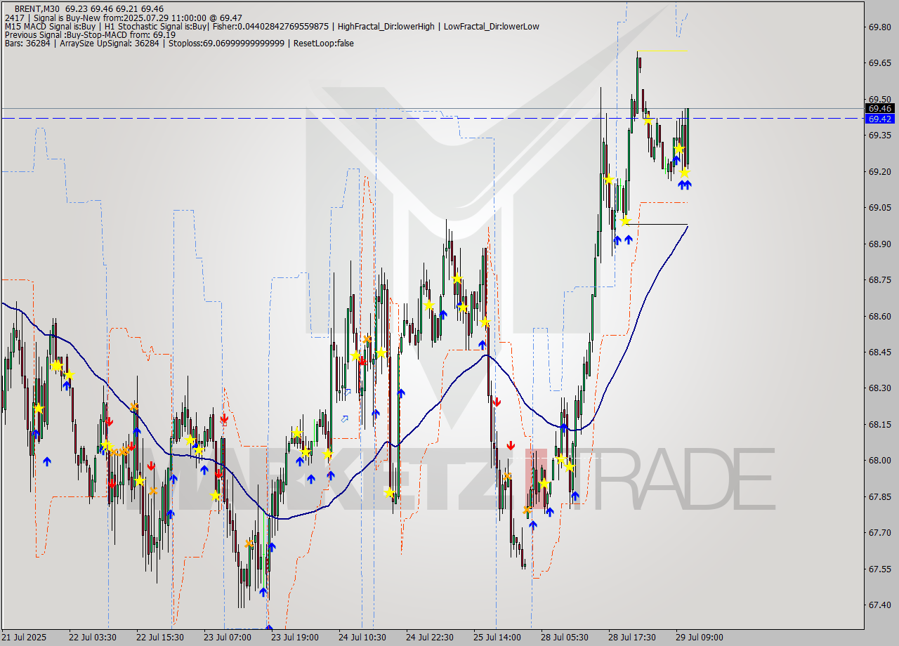 BRENT M30 Analysis BRENT M30 Signal
