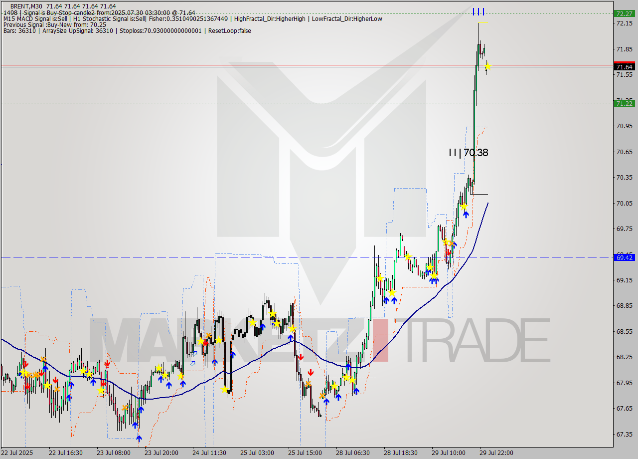 BRENT M30 Analysis BRENT M30 Signal