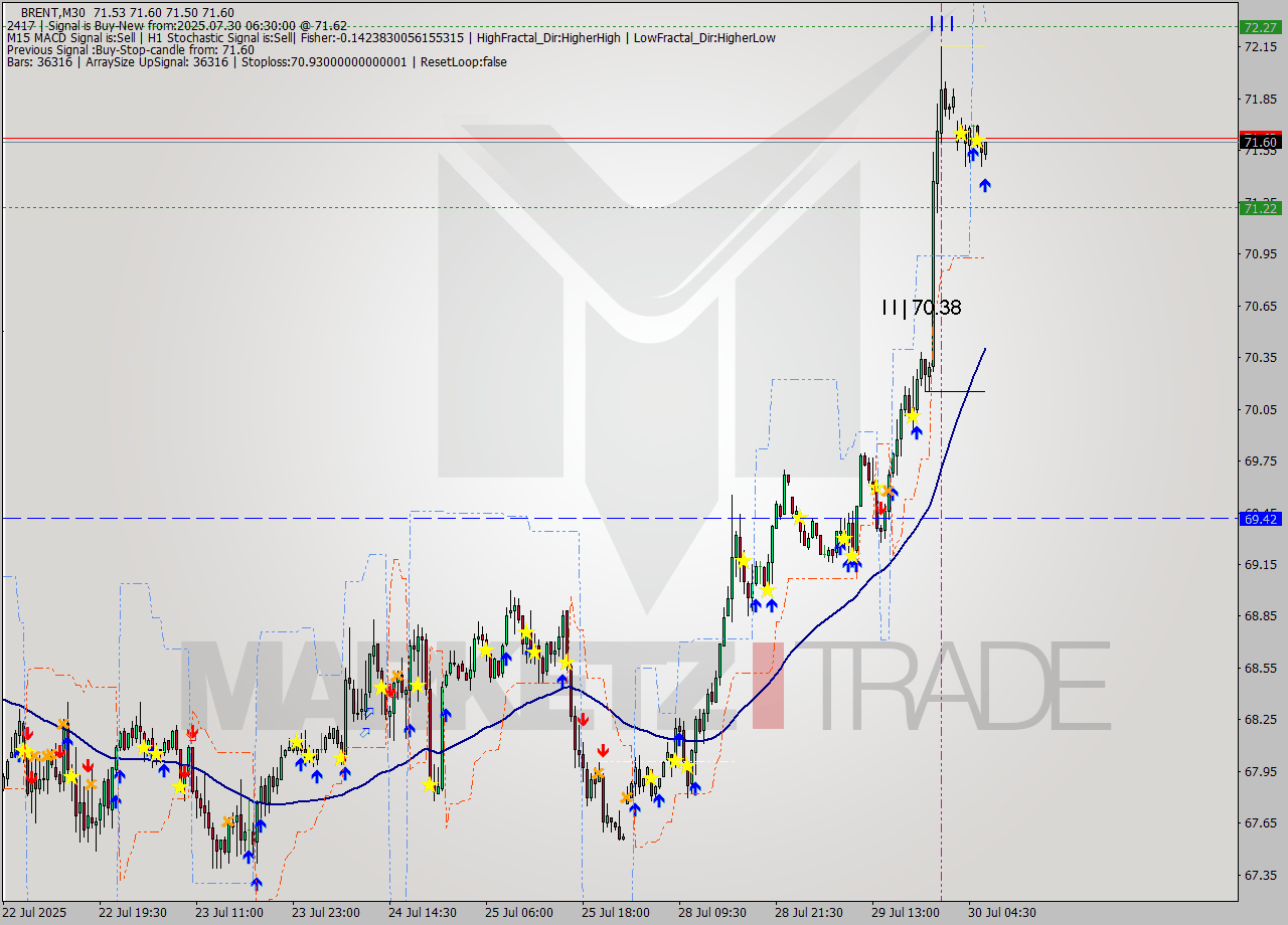 BRENT M30 Signal