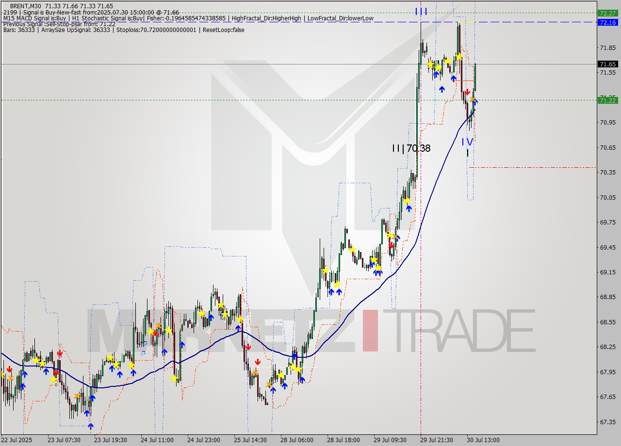 BRENT M30 Analysis BRENT M30 Signal