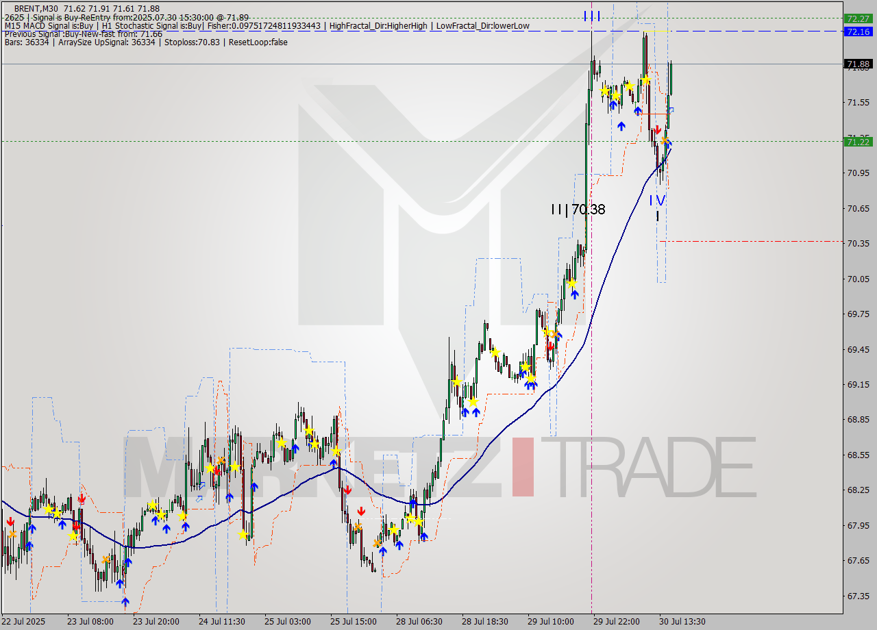 BRENT M30 Analysis BRENT M30 Signal