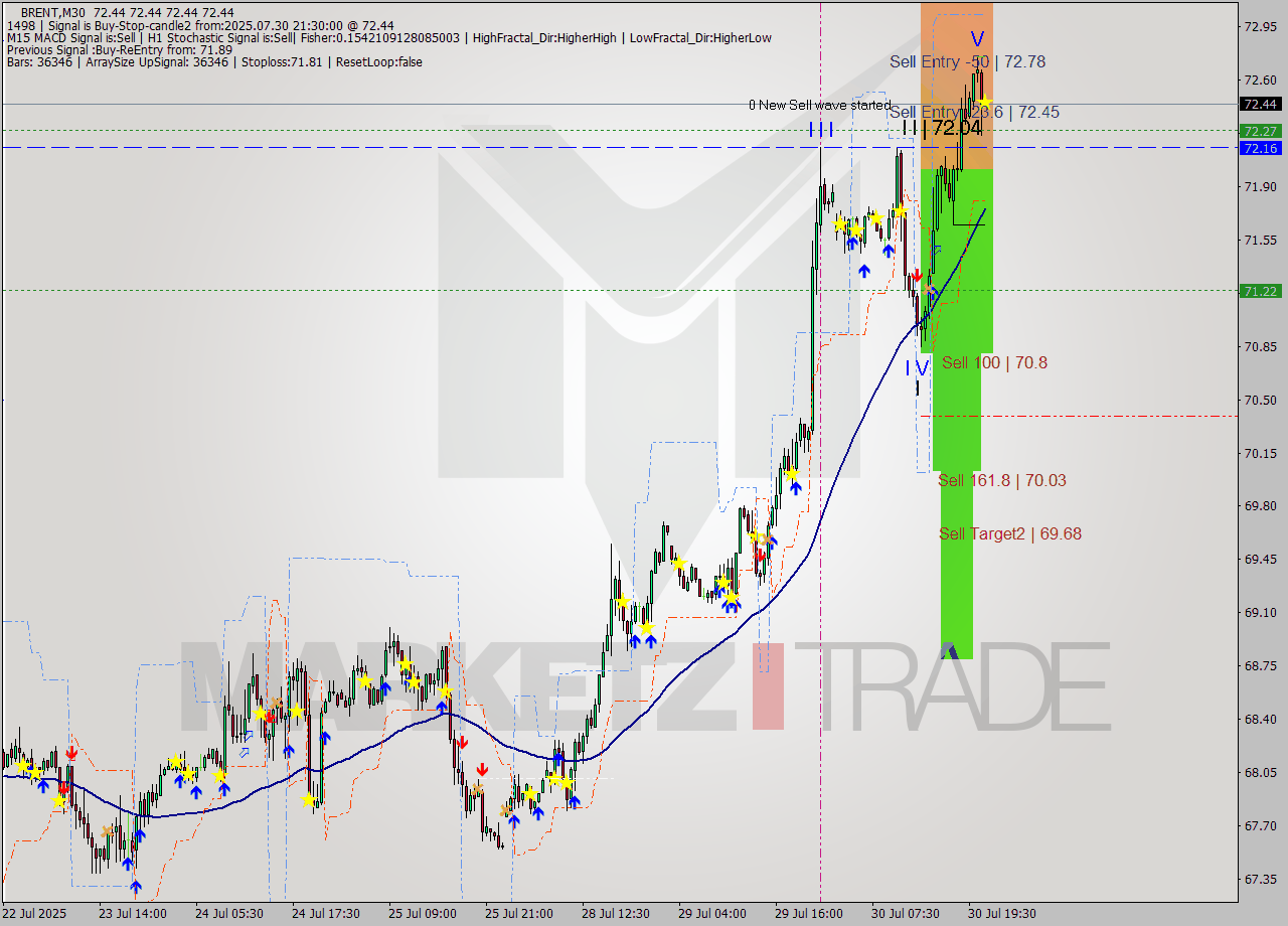 BRENT M30 Analysis BRENT M30 Signal