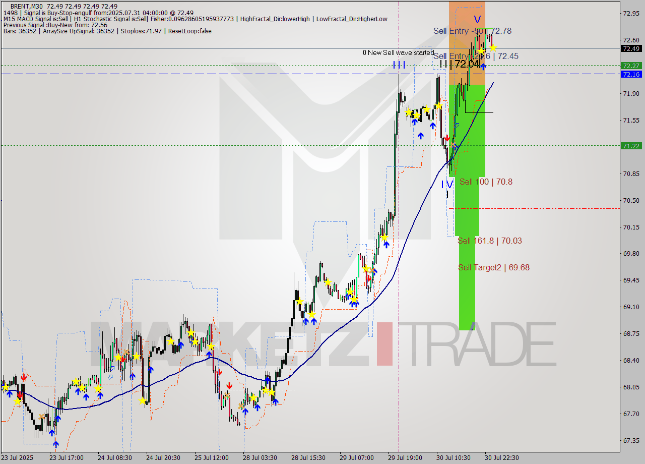 BRENT M30 Analysis BRENT M30 Signal