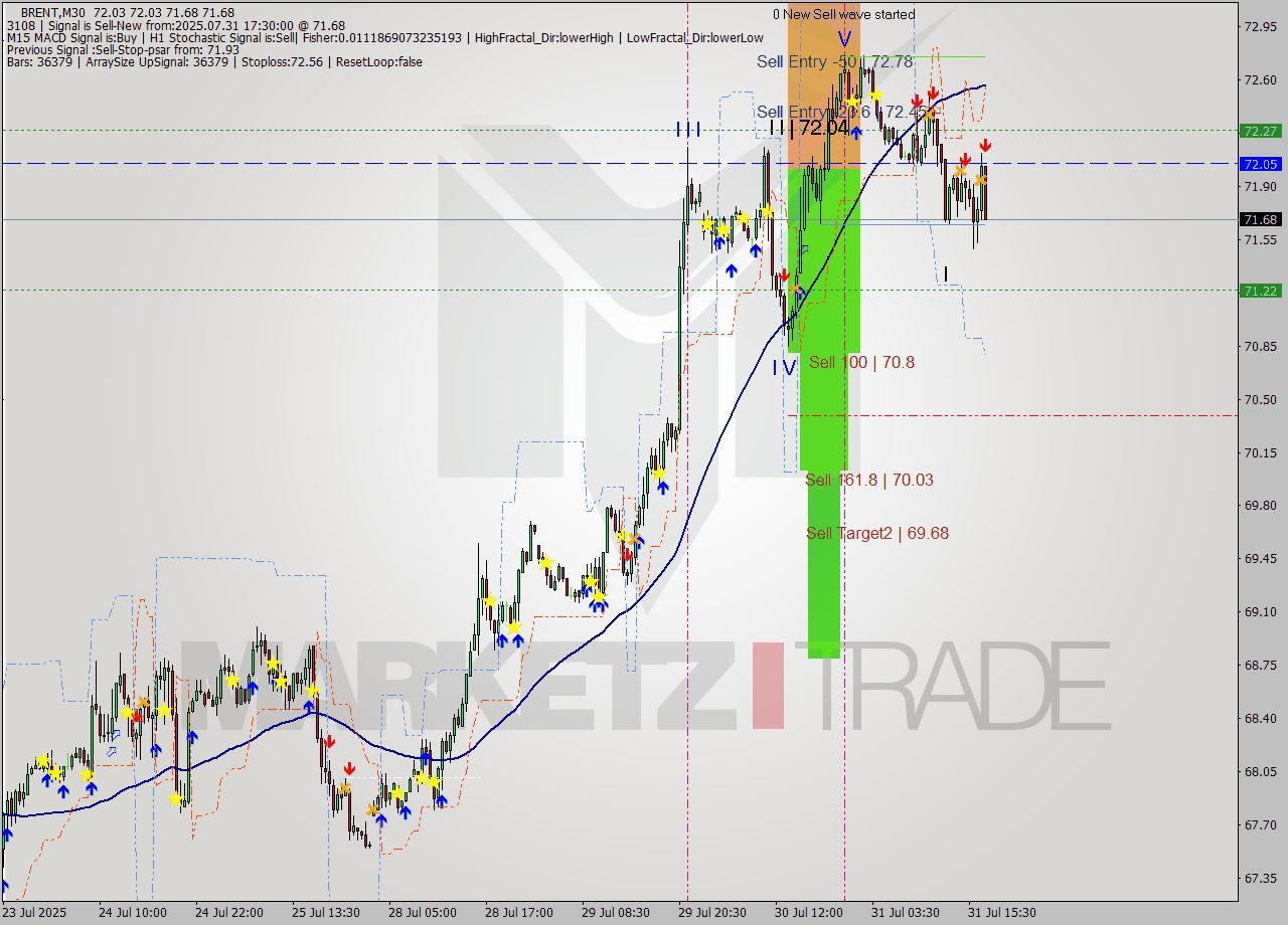 BRENT M30 Analysis BRENT M30 Signal