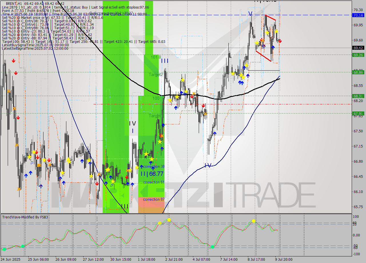 BRENT MTF analysis at 2025.07.10 03:00
