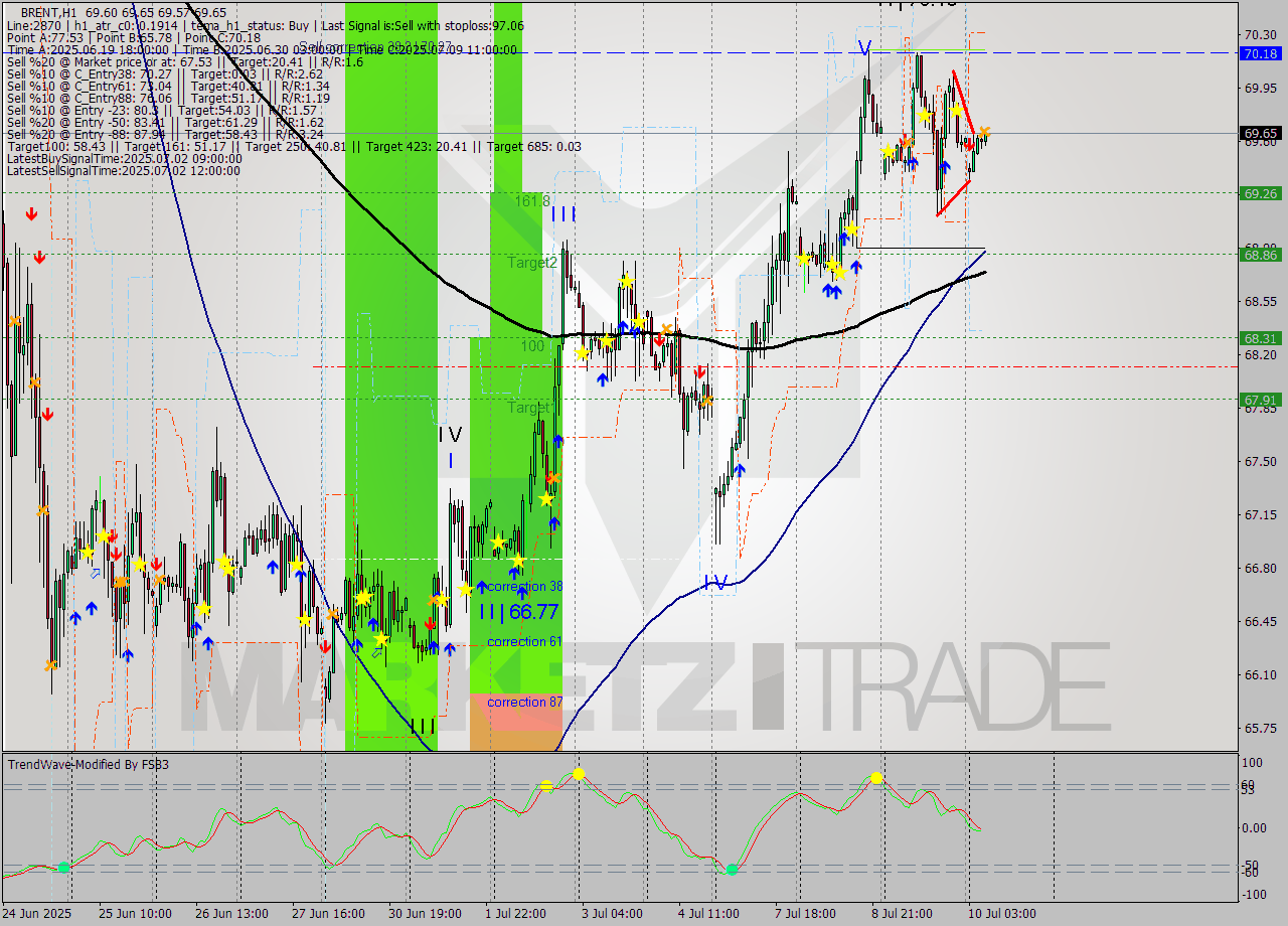 BRENT MTF analysis at 2025.07.10 07:07