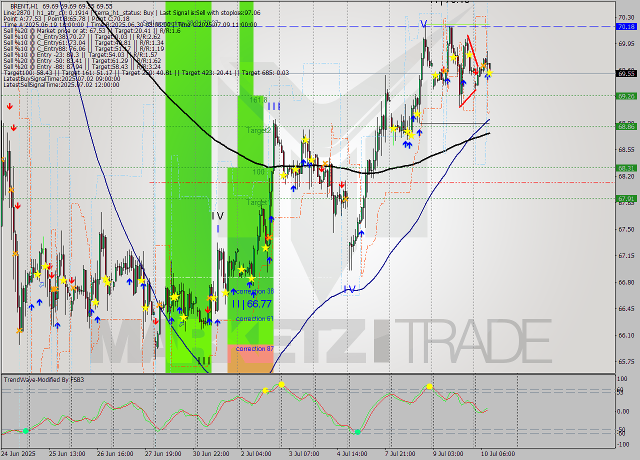 BRENT MTF analysis at 2025.07.10 10:01