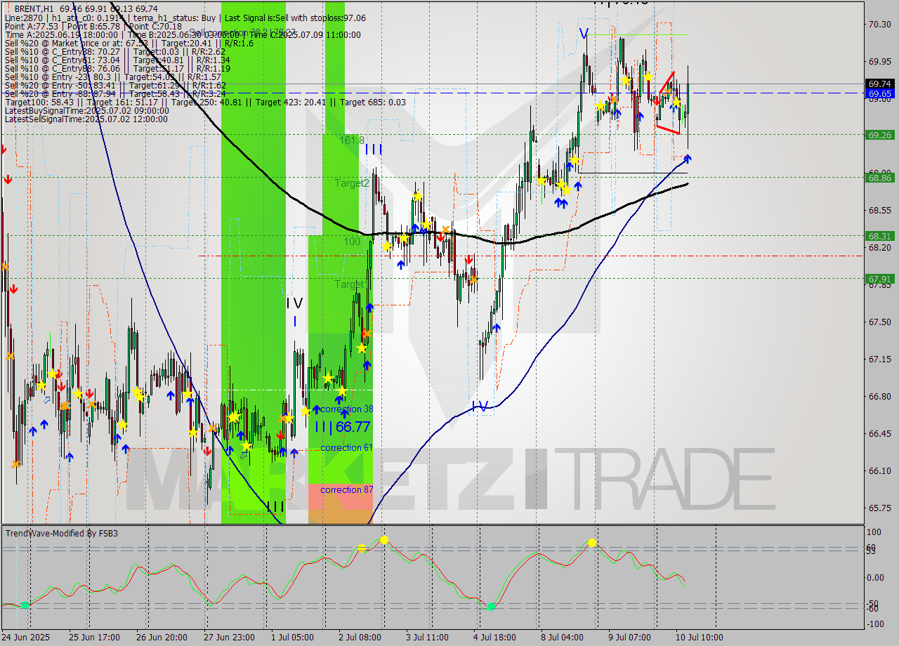 BRENT MTF analysis at 2025.07.10 14:36