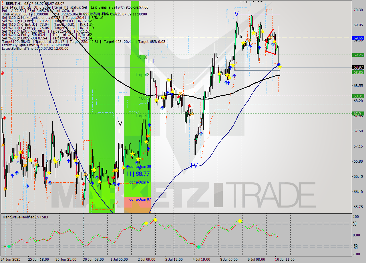 BRENT MTF analysis at 2025.07.10 15:00