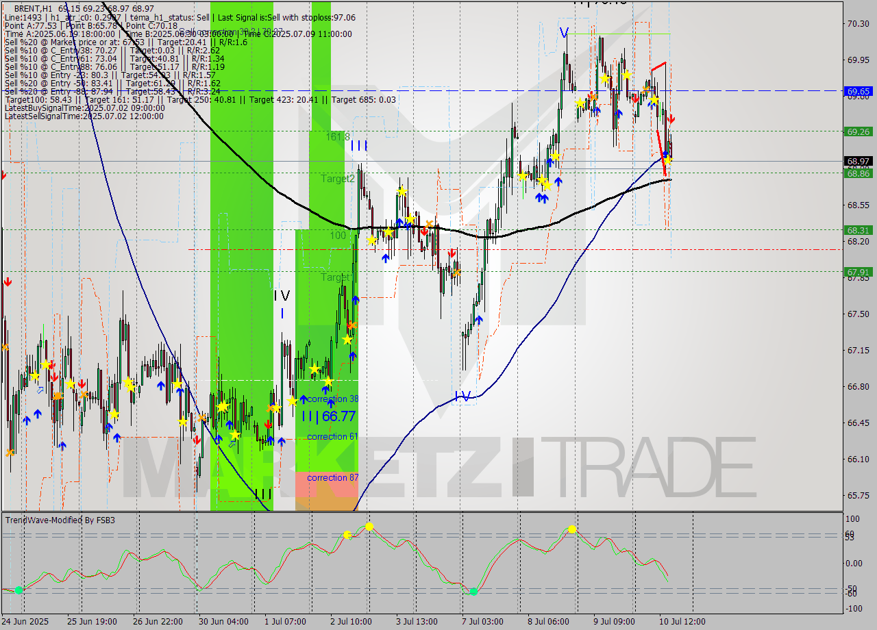 BRENT MTF analysis at 2025.07.10 16:00