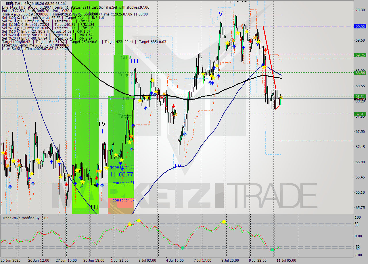 BRENT MTF analysis at 2025.07.11 09:00