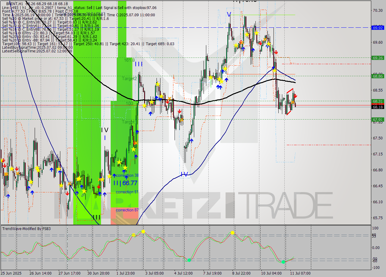 BRENT MTF analysis at 2025.07.11 11:00