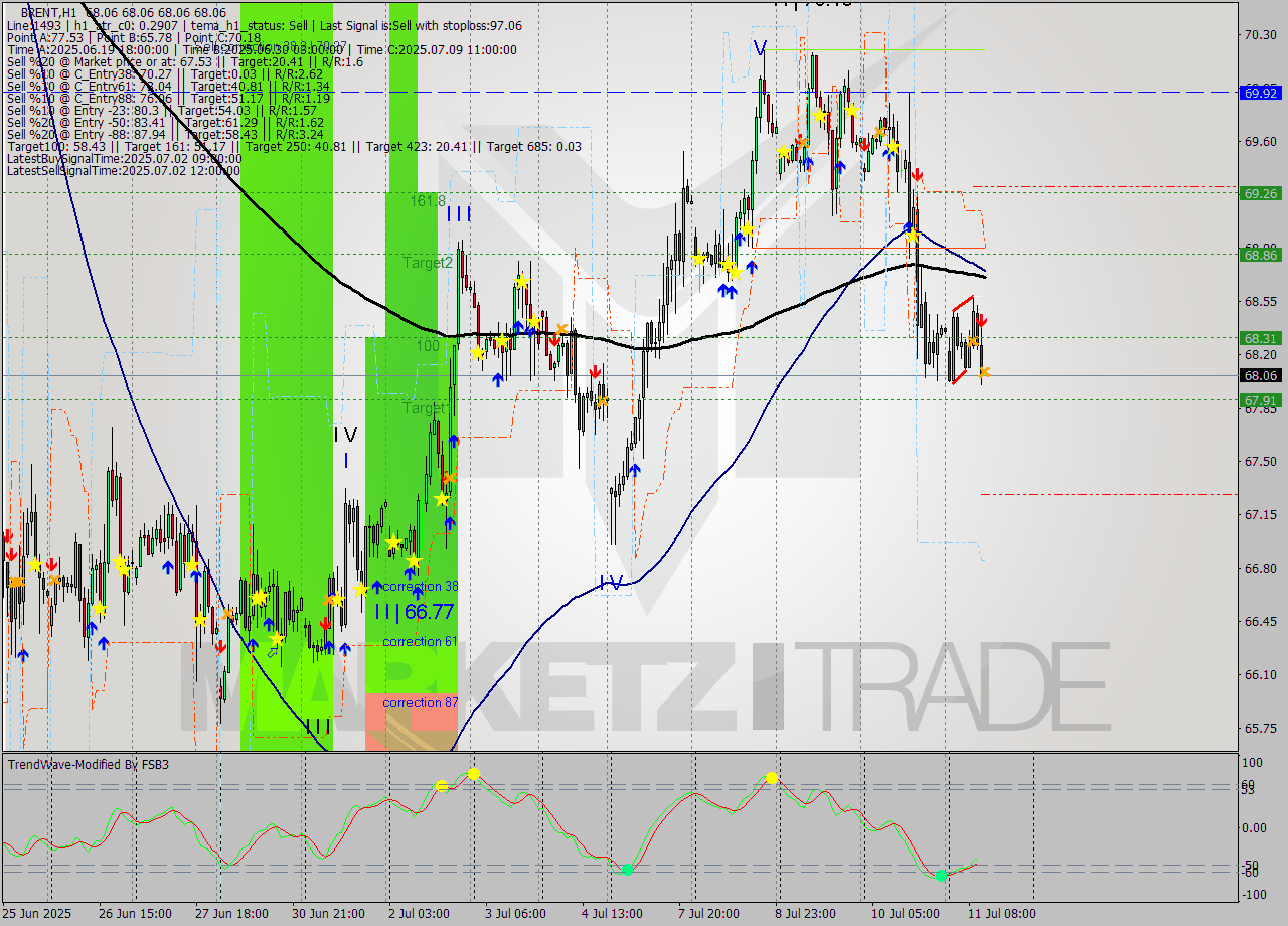BRENT MTF analysis at 2025.07.11 12:00
