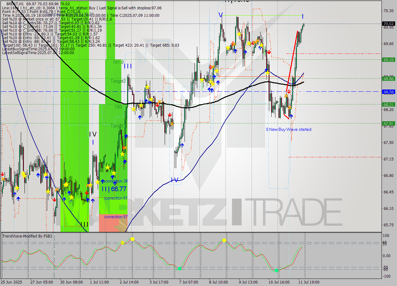 BRENT MTF analysis at 2025.07.11 23:55