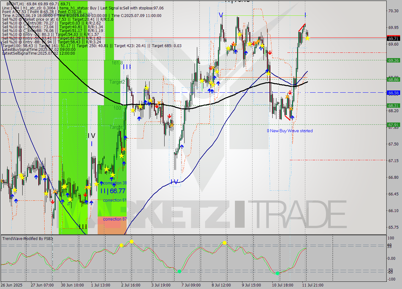BRENT MTF analysis at 2025.07.14 04:27