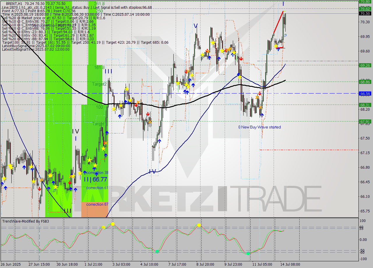 BRENT MTF analysis at 2025.07.14 12:57