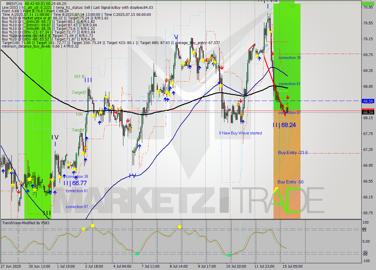 BRENT MTF analysis at 2025.07.15 09:16