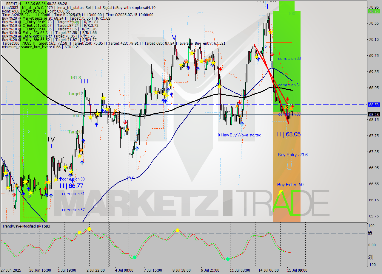 BRENT MTF analysis at 2025.07.15 13:04