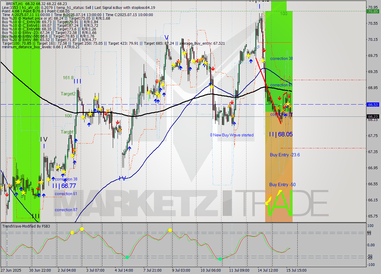 BRENT MTF analysis at 2025.07.15 14:00