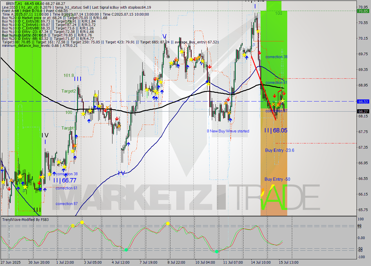 BRENT MTF analysis at 2025.07.15 17:09