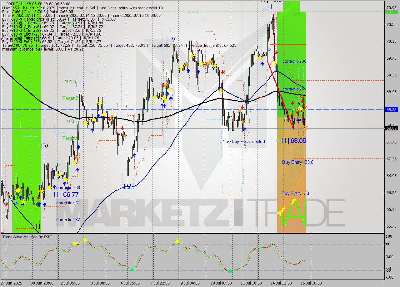 BRENT MTF analysis at 2025.07.15 20:00
