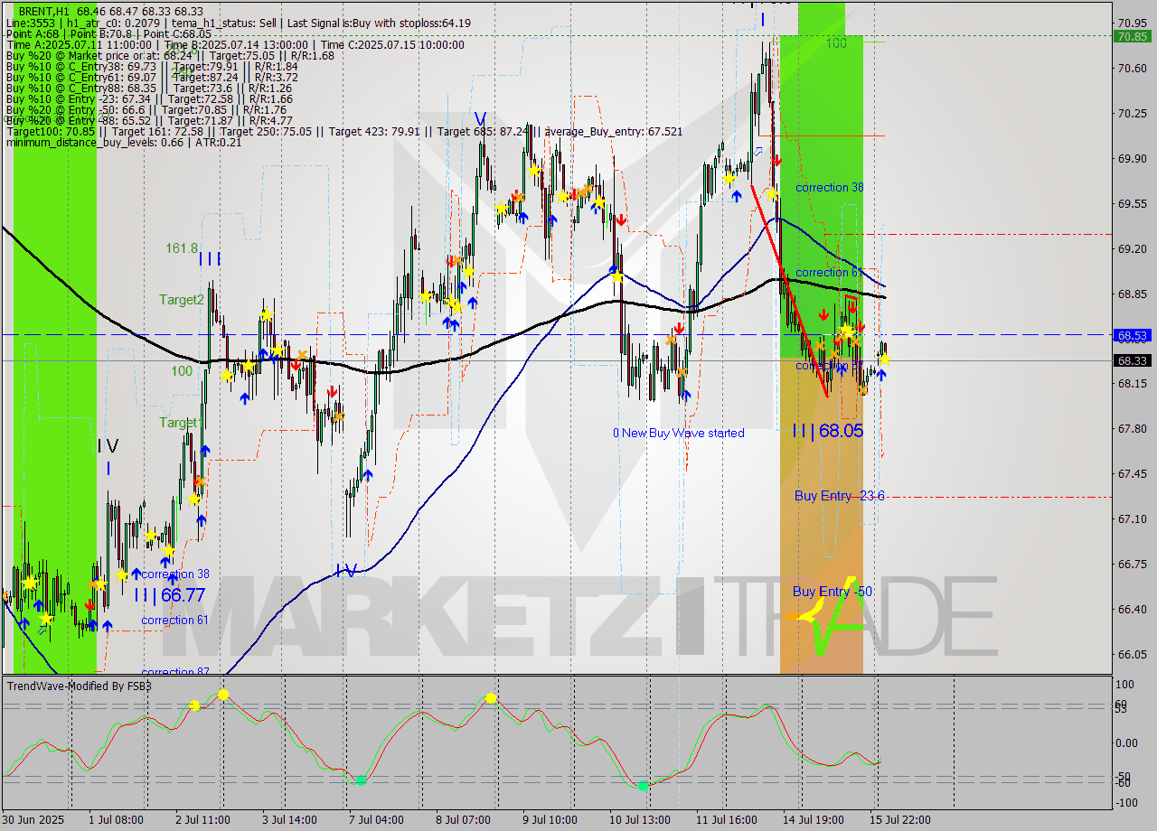 BRENT MTF analysis at 2025.07.16 05:30