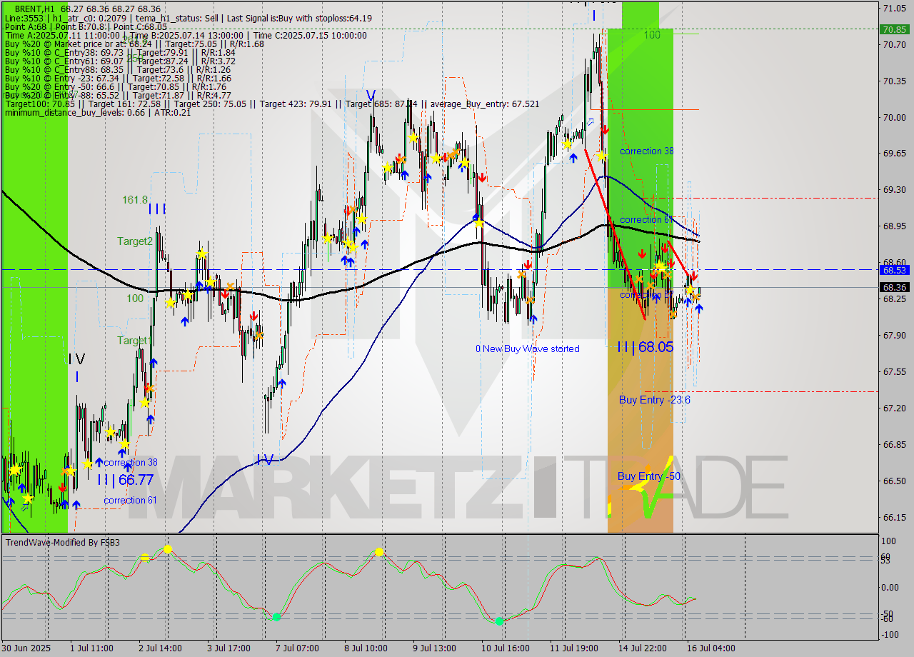 BRENT MTF analysis at 2025.07.16 08:05