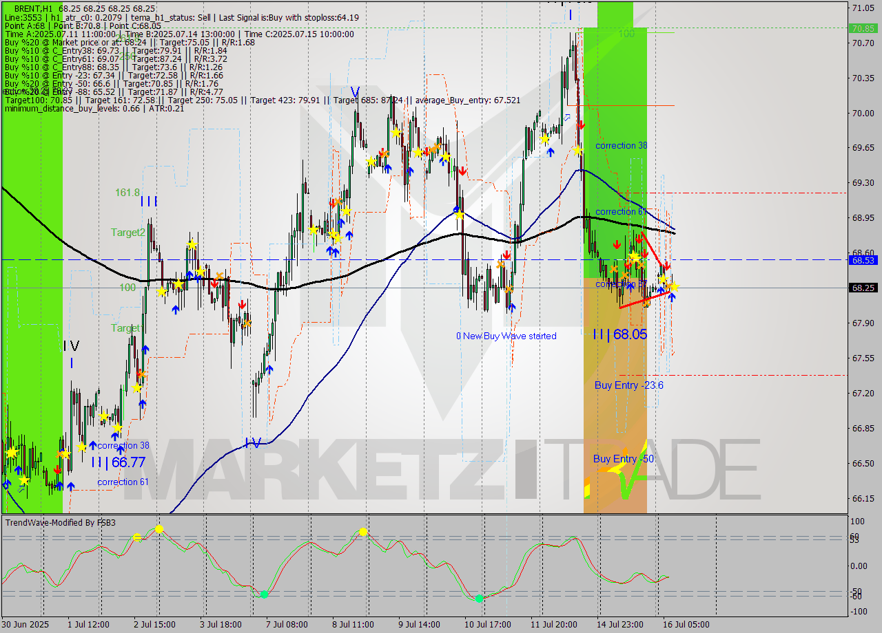 BRENT MTF analysis at 2025.07.16 09:00