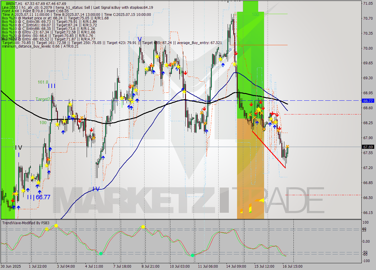 BRENT MTF analysis at 2025.07.16 19:10
