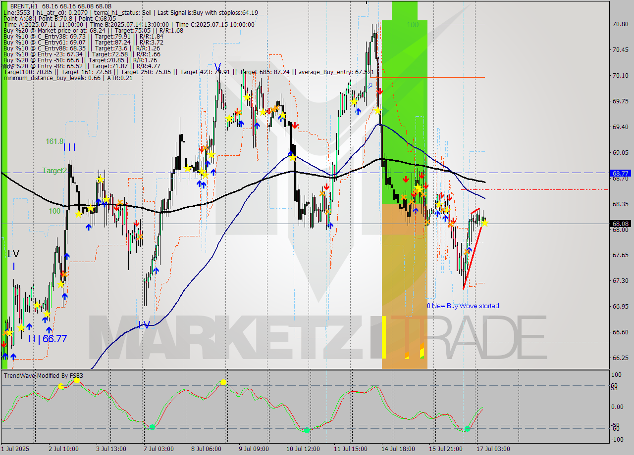 BRENT MTF analysis at 2025.07.17 07:04