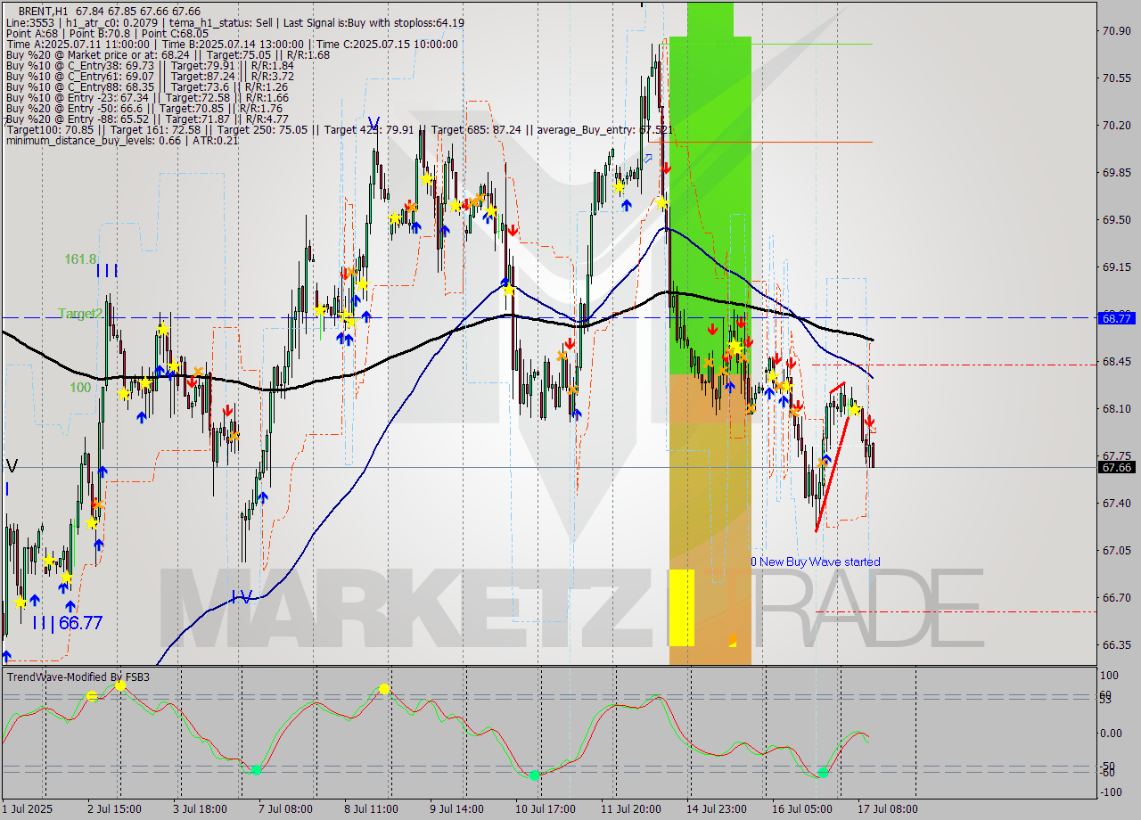 BRENT MTF analysis at 2025.07.17 12:06