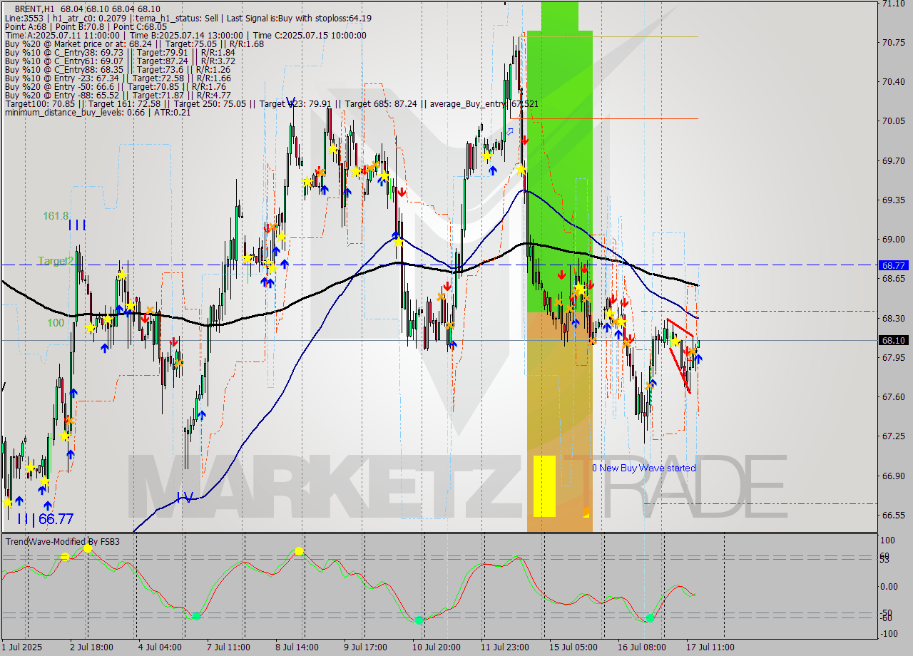 BRENT MTF analysis at 2025.07.17 15:02