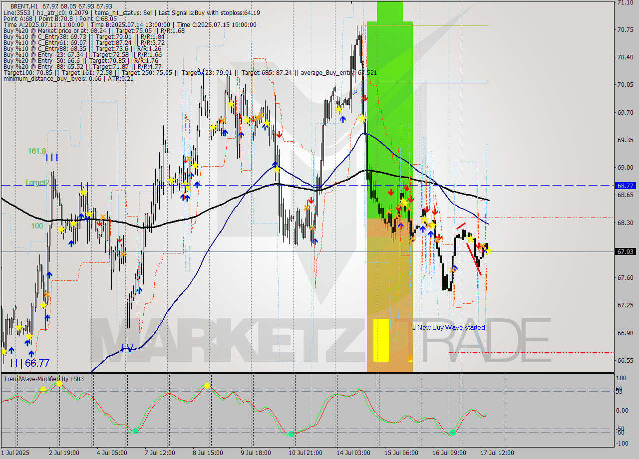 BRENT MTF analysis at 2025.07.17 16:02