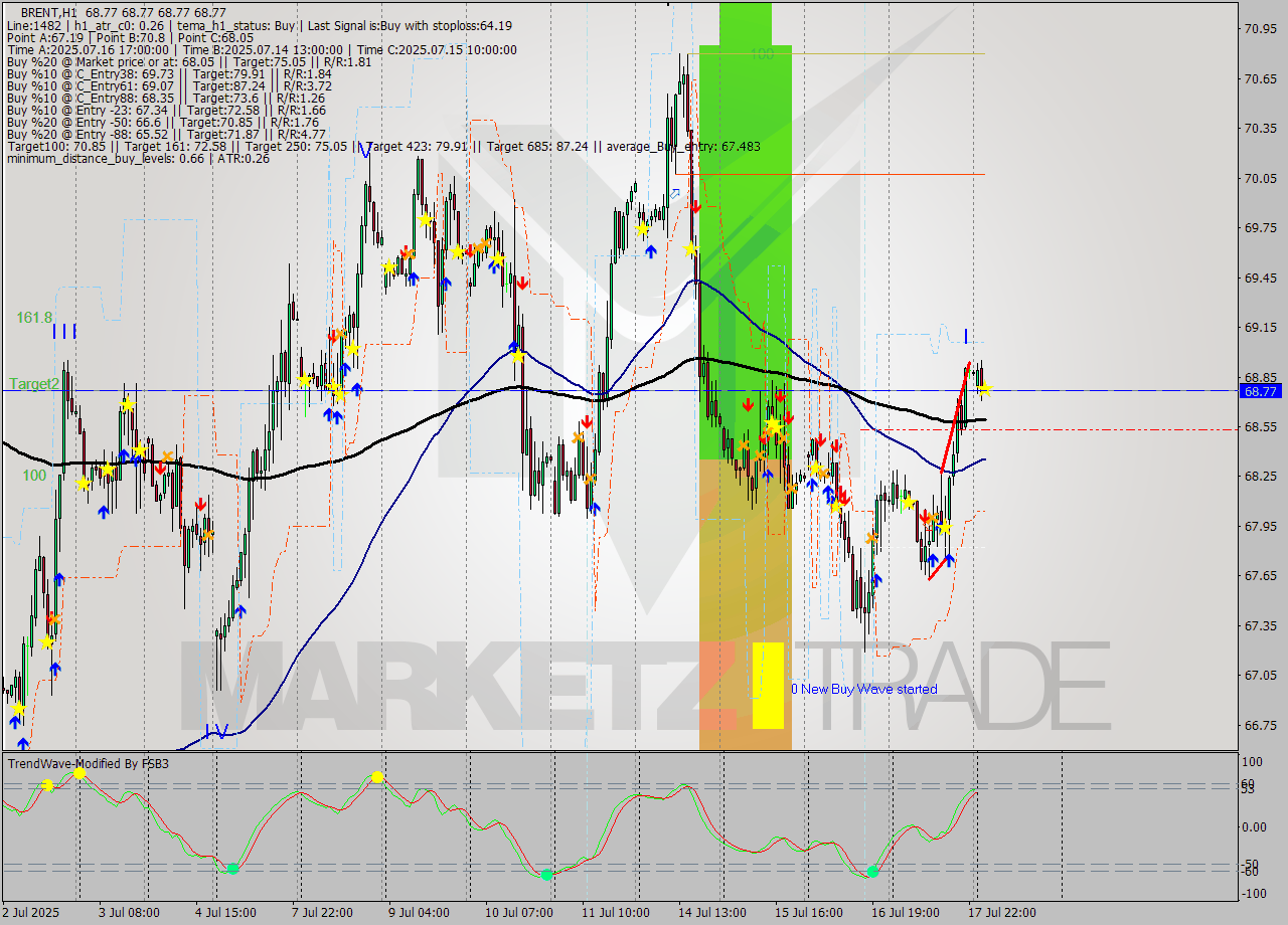 BRENT MTF analysis at 2025.07.18 05:00