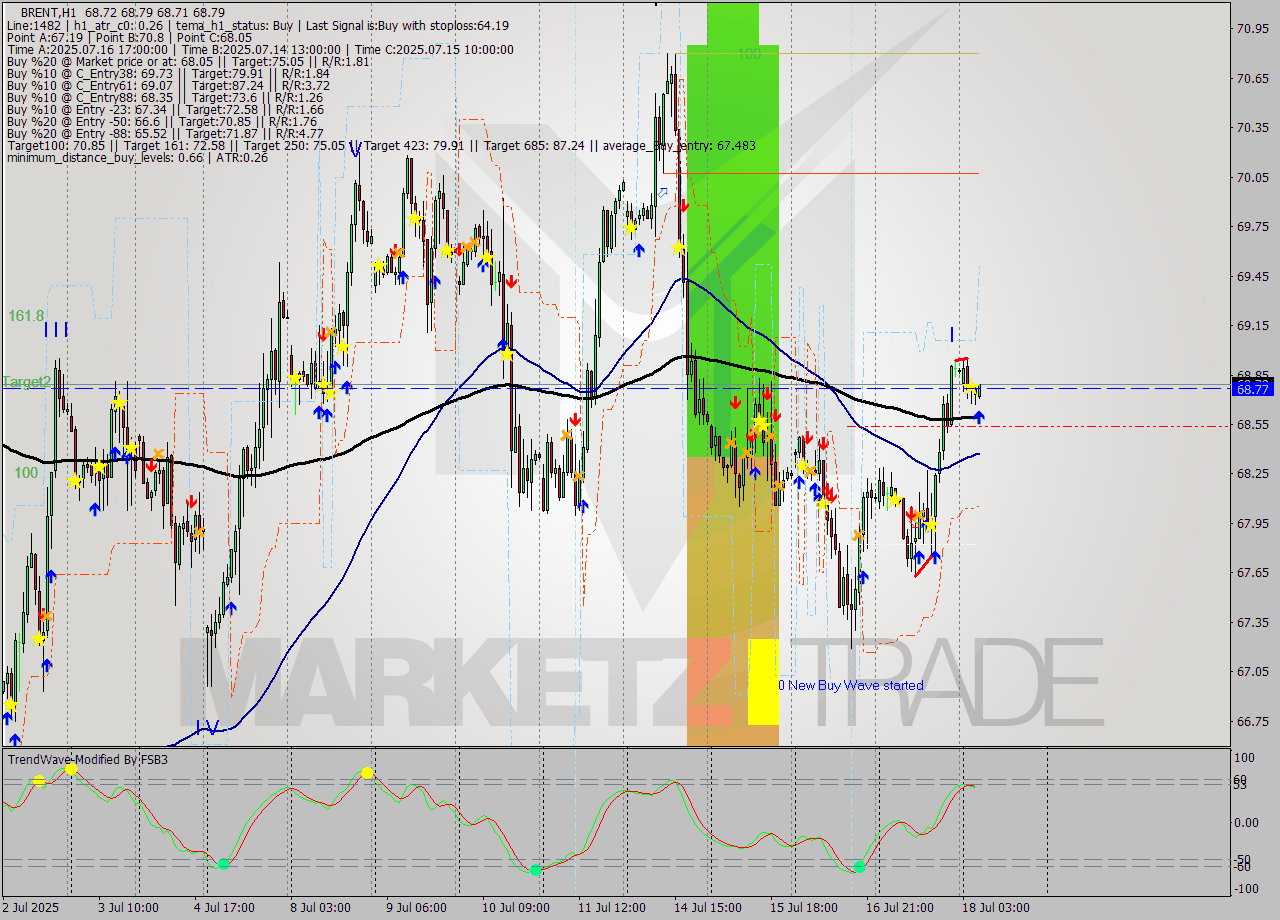 BRENT MTF analysis at 2025.07.18 07:08