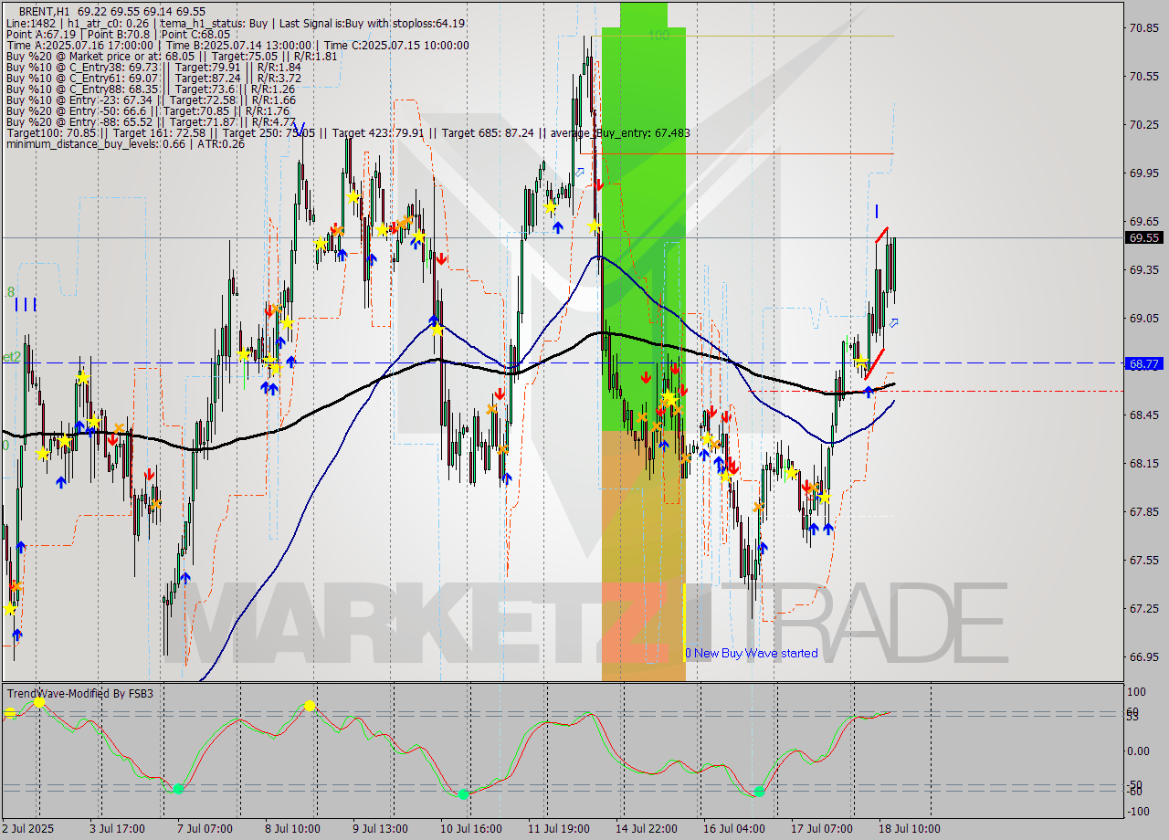 BRENT MTF analysis at 2025.07.18 14:56