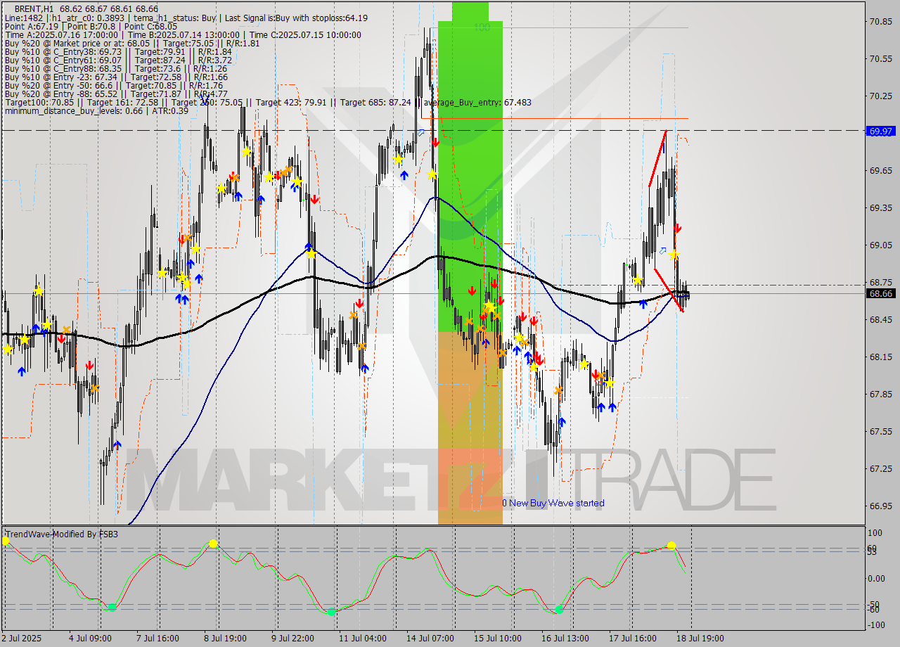 BRENT MTF analysis at 2025.07.18 18:13