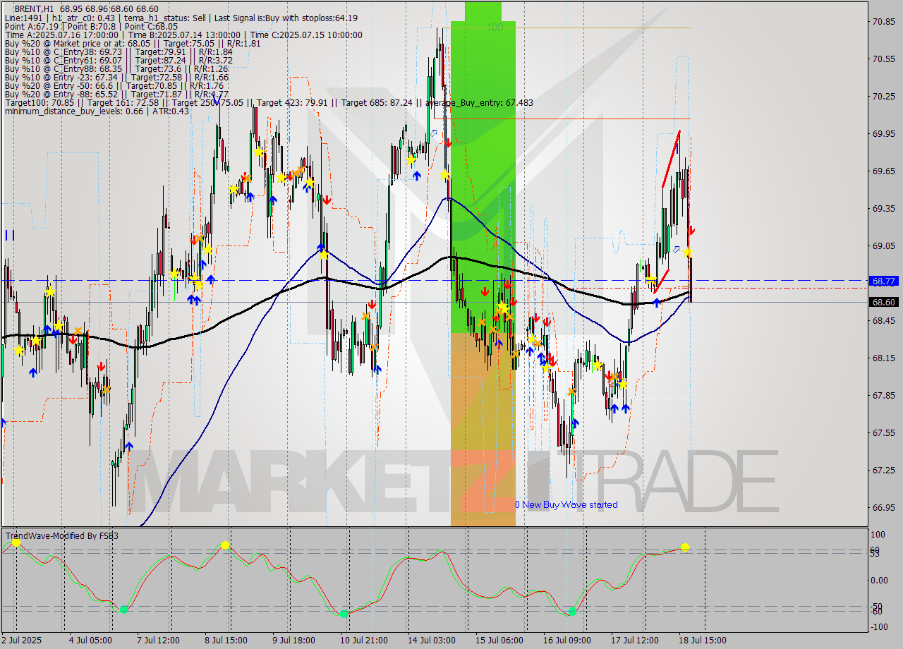 BRENT MTF analysis at 2025.07.18 19:29