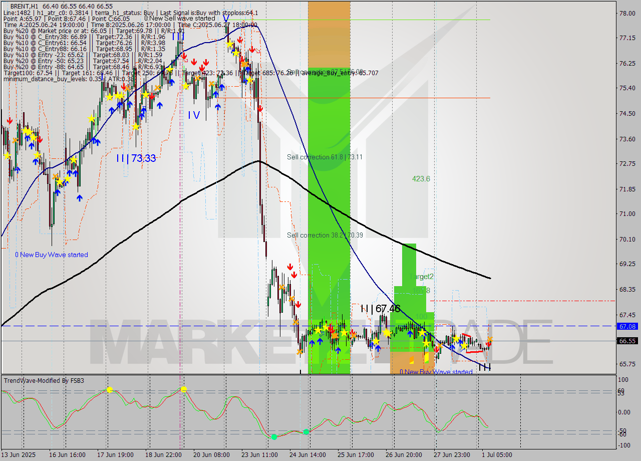 BRENT MTF analysis at 2025.07.01 09:03