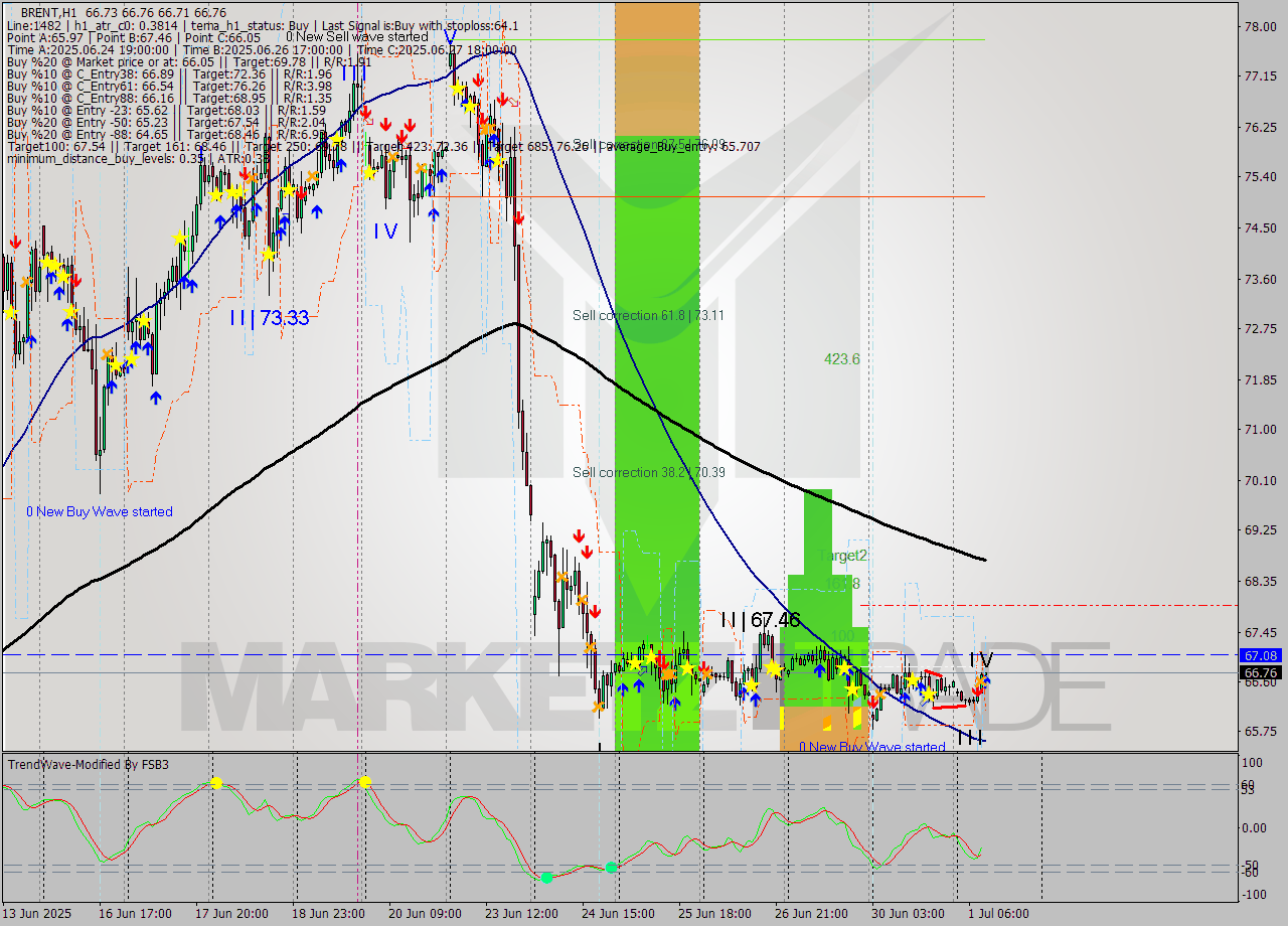 BRENT MTF analysis at 2025.07.01 10:00