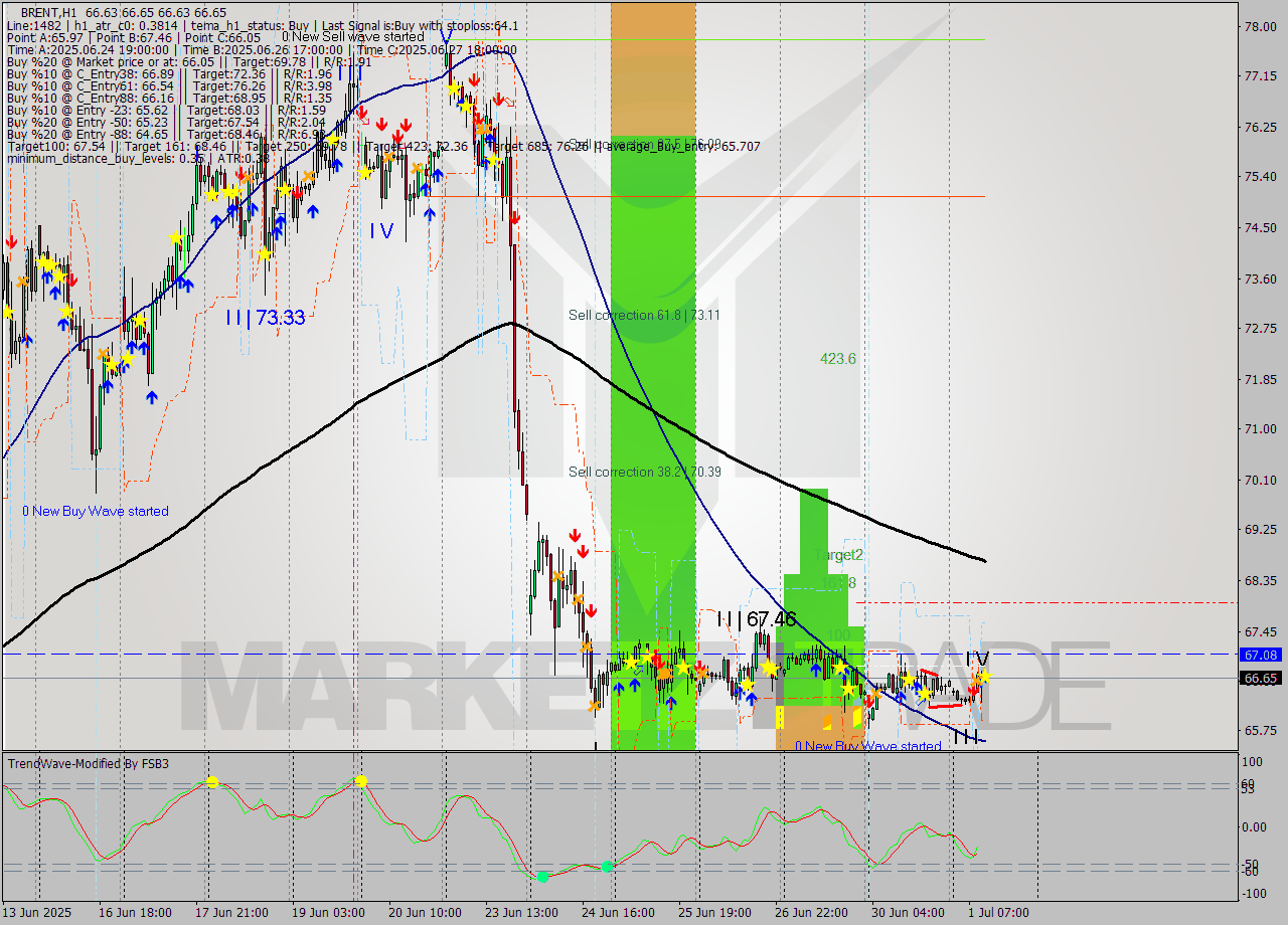 BRENT MTF analysis at 2025.07.01 11:00