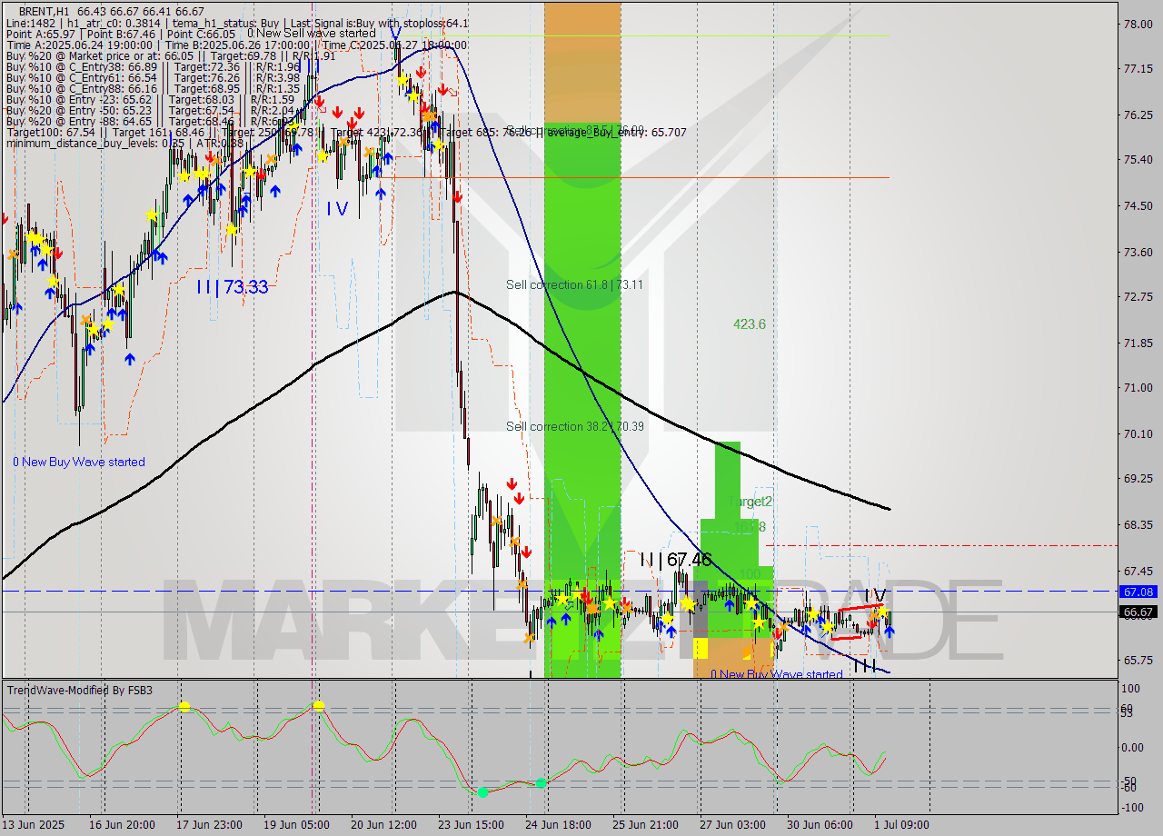 BRENT MTF analysis at 2025.07.01 13:18