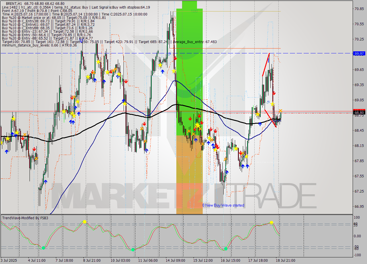 BRENT MTF analysis at 2025.07.21 04:01