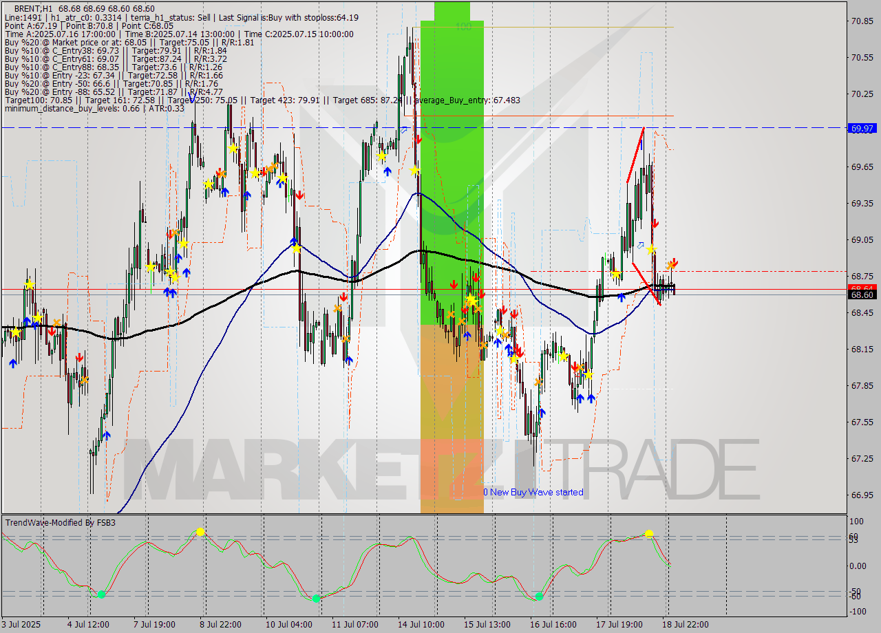 BRENT MTF analysis at 2025.07.21 05:02
