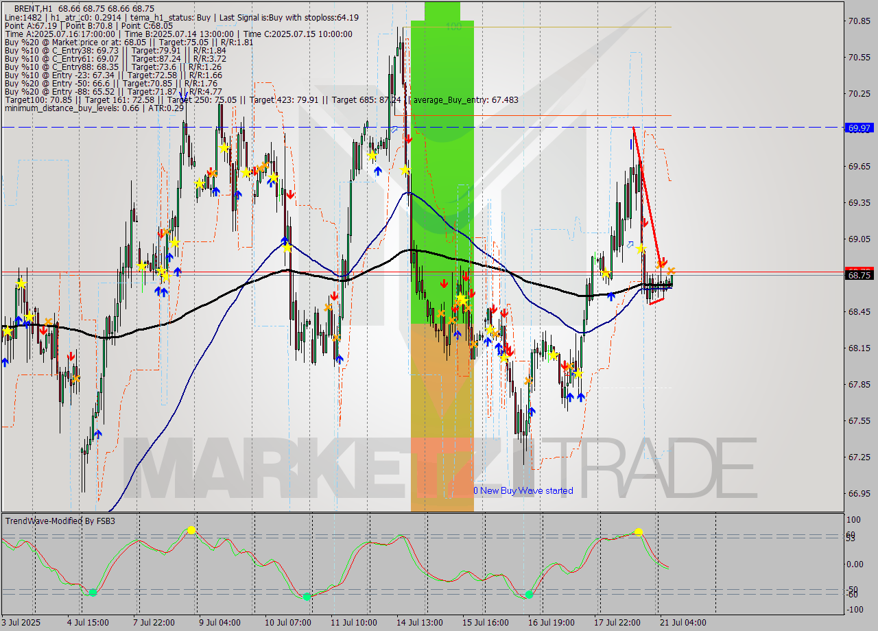 BRENT MTF analysis at 2025.07.21 08:28