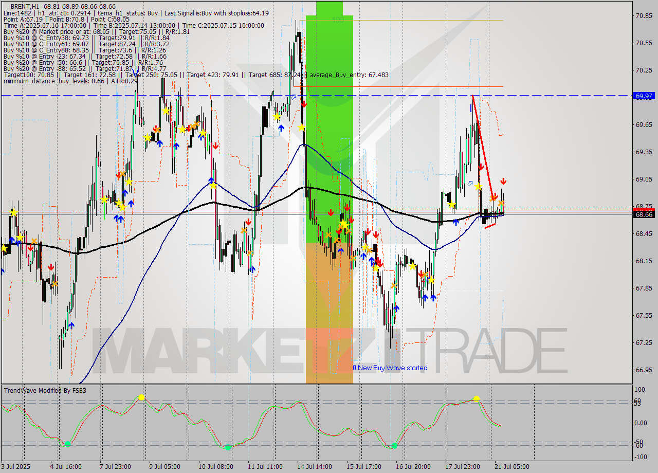 BRENT MTF analysis at 2025.07.21 09:14